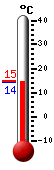 Trenutno: 14.6, Maks: 15.0, Min: 14.6